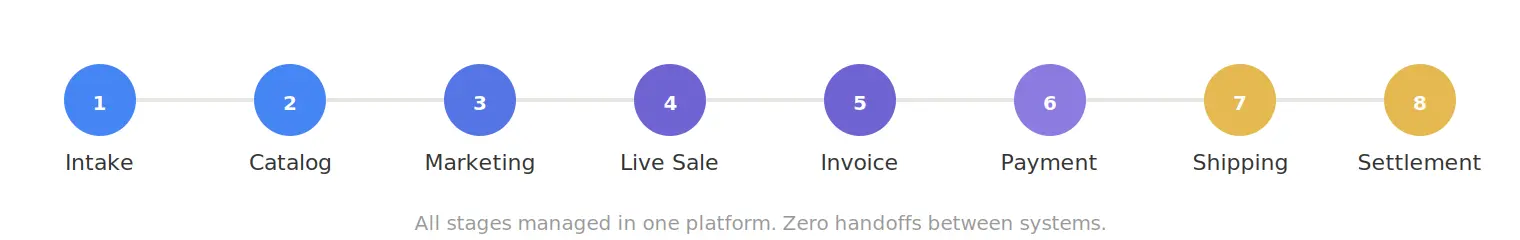 The lot journey flow diagram showing 8 stages from intake to settlement, all managed in one auction management platform with zero handoffs