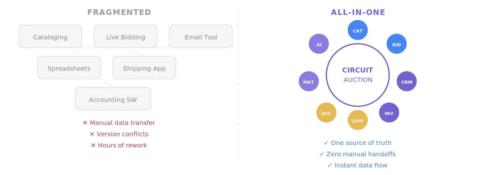 Comparison diagram showing fragmented auction systems with 6 disconnected tools versus Circuit Auction's all-in-one platform with 8 integrated modules orbiting a central hub