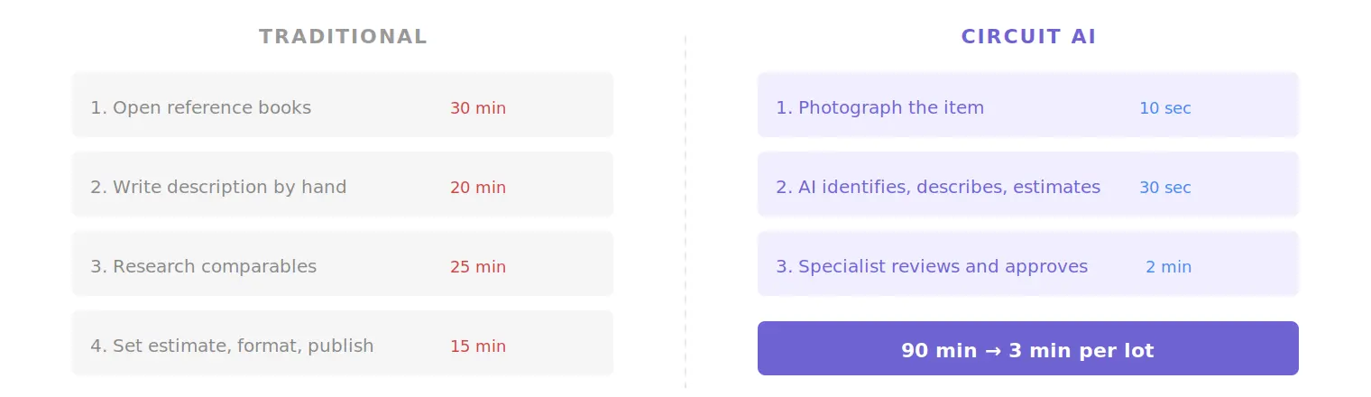 Comparison of traditional manual cataloging taking 90 minutes per lot across 4 steps versus Circuit AI cataloging completing the same work in 3 minutes across 3 steps