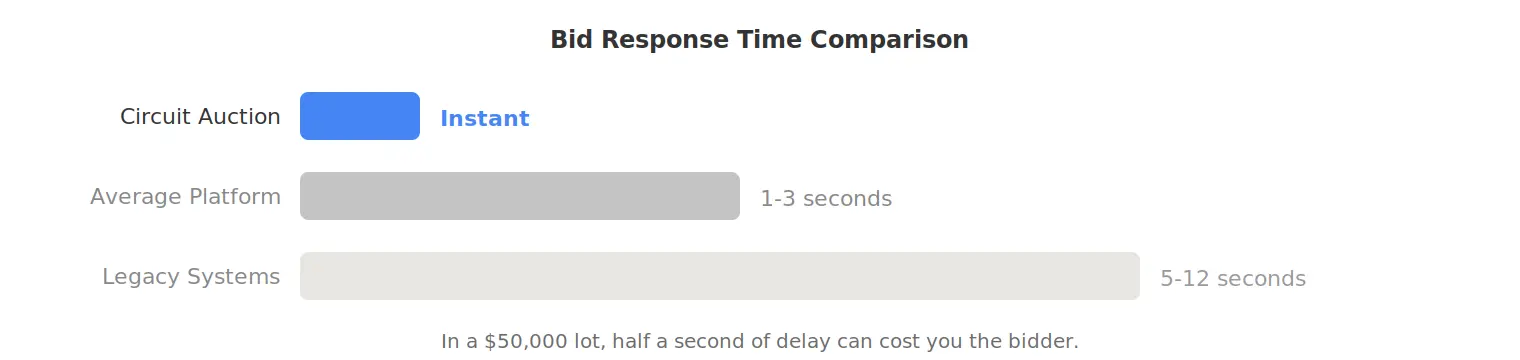 Bar chart comparing bid response times across platforms showing Circuit Auction with instant response, average platforms with 1 to 3 seconds delay, and legacy systems with 5 to 12 seconds delay