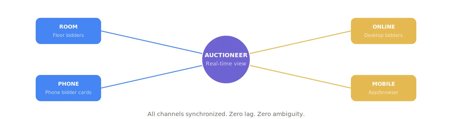 Multi-channel synchronization diagram showing room bidders, phone bidders, online desktop bidders, and mobile bidders all connecting in real time to the auctioneer's central view with zero lag