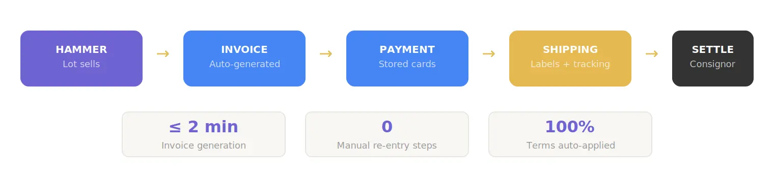 Post-sale automation flow from hammer to consignor settlement showing 5 automated stages and 3 key metrics including invoice generation under 2 minutes, zero manual re-entry steps, and 100 percent of consignor terms applied automatically