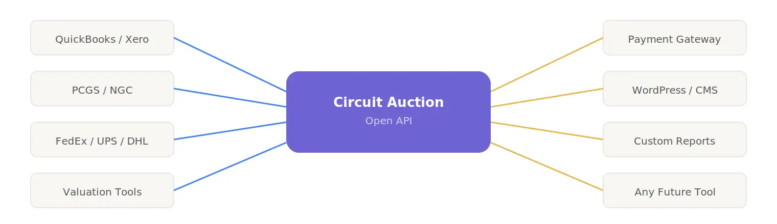 API architecture diagram showing Circuit Auction at the center connected to 8 external systems including QuickBooks and Xero, PCGS and NGC, FedEx UPS and DHL, valuation tools, payment gateways, WordPress, custom reports, and any future integration