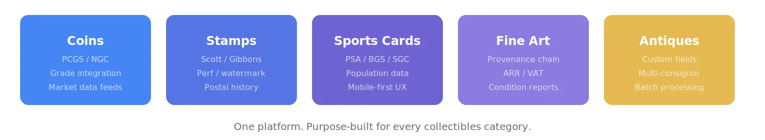 Five collectibles categories supported by Circuit Auction showing Coins with PCGS and NGC integration, Stamps with Scott and Gibbons numbers, Sports Cards with PSA and BGS grading, Fine Art with provenance and ARR compliance, and Antiques with custom fields and batch processing